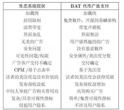 两大变革性产品，带你看懂区块链变革广告业的背后逻辑